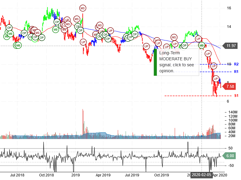 Vale S.A Stock Chart