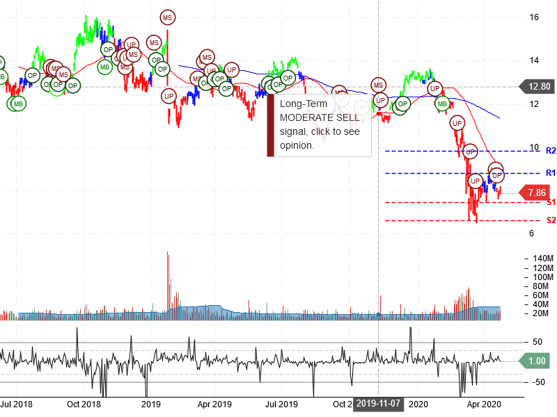 Vale S.A Stock Chart