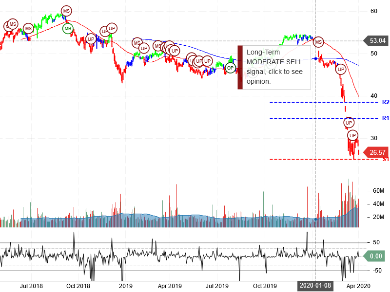 Wells Fargo & Company Stock Chart