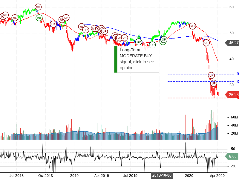 Wells Fargo & Company Stock Chart