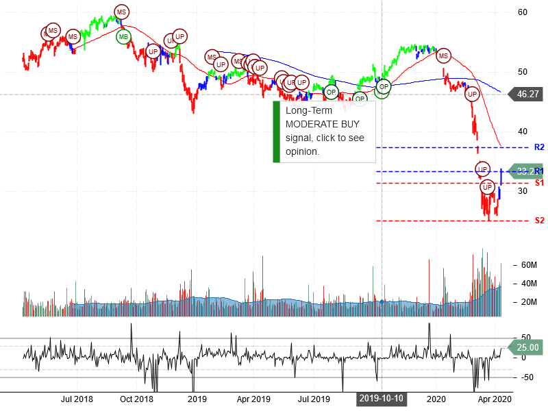 Wells Fargo & Company Stock Chart