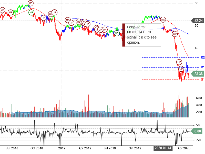 Wells Fargo & Company Stock Chart