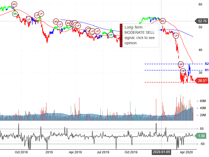 Wells Fargo & Company Stock Chart