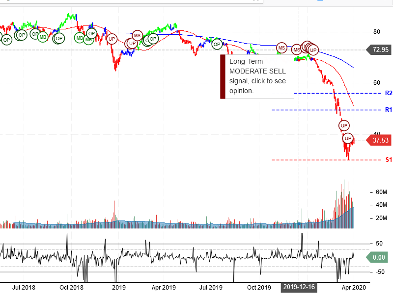 Exxon Mobil Corporation Stock Chart