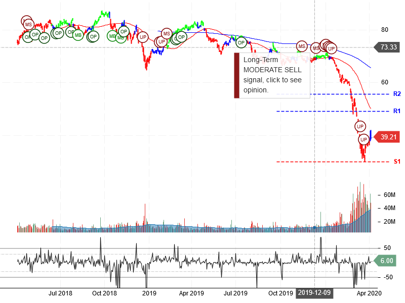 Exxon Mobil Corporation Stock Chart