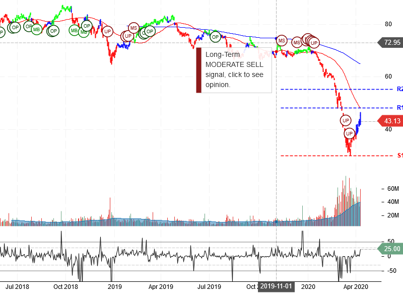 xxon Mobil Corporation Stock Chart