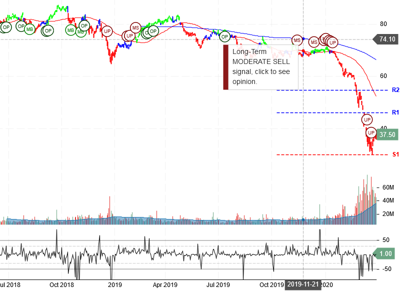 Exxon Mobil Corporation Stock Chart