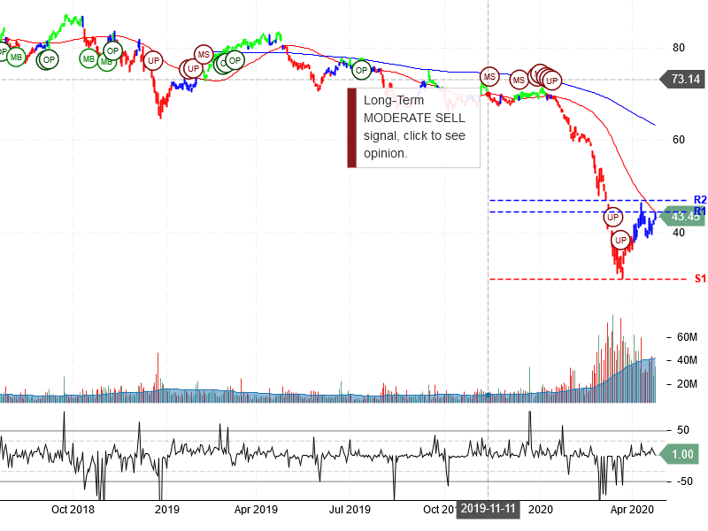 Exxon Mobil Corporation Stock Chart