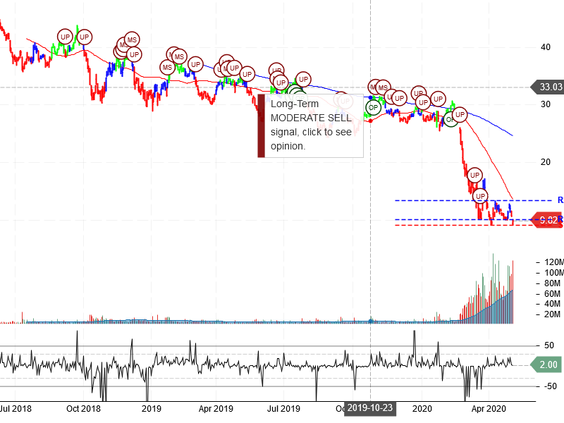 American Airlines Group Inc Stock Chart