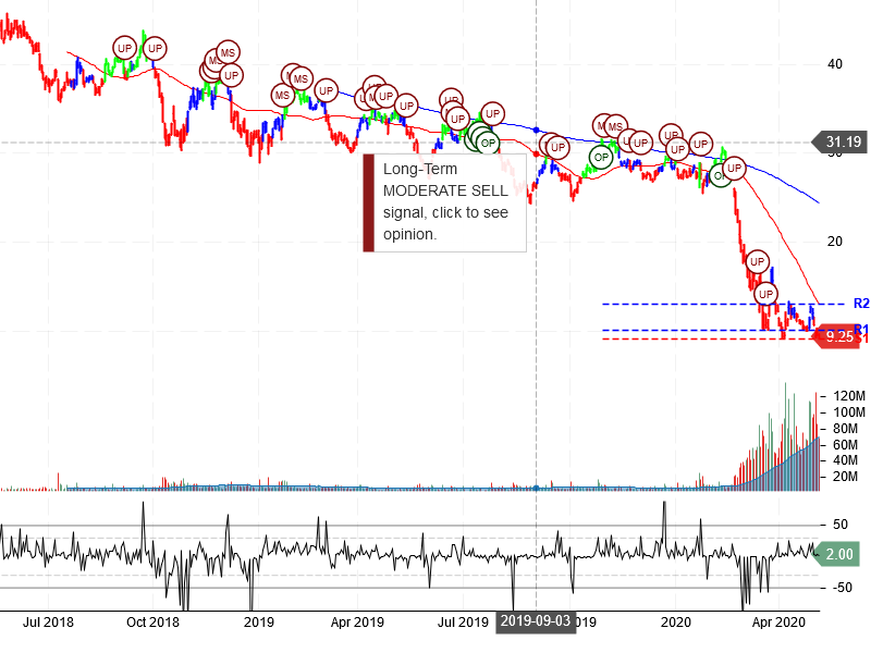 American Airlines Group Inc Stock Chart