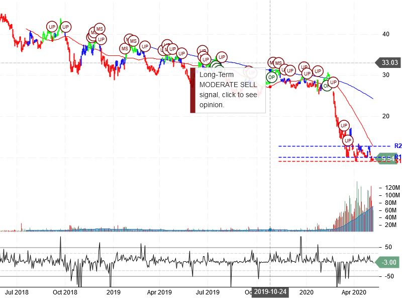 American Airlines Group Inc Stock Chart