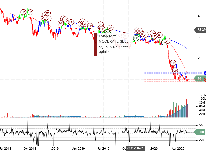 American Airlines Group Inc Stock Chart