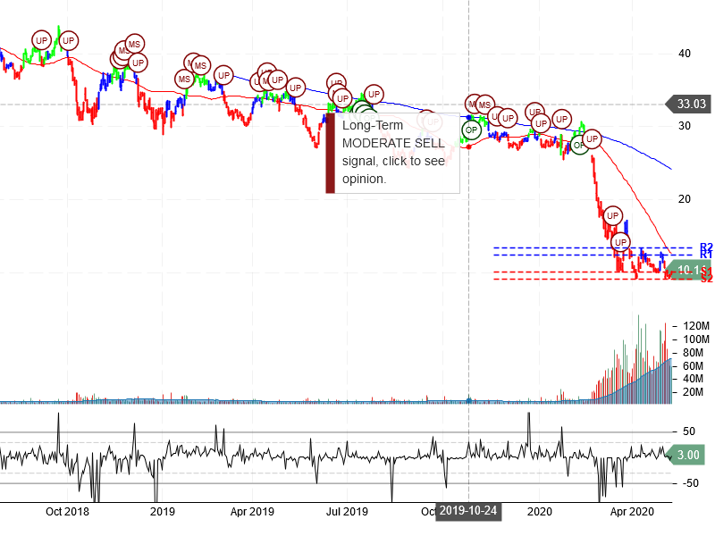 American Airlines Group Inc Stock Chart