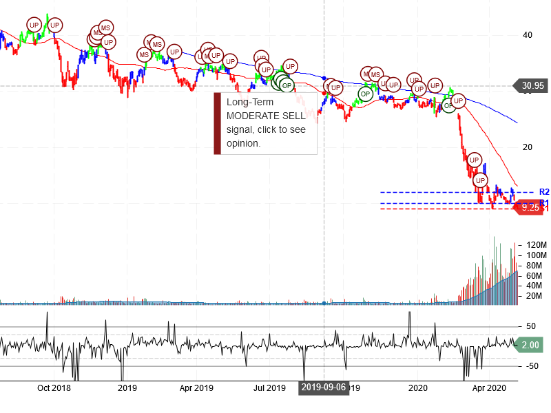 American Airlines Group Inc Stock Chart