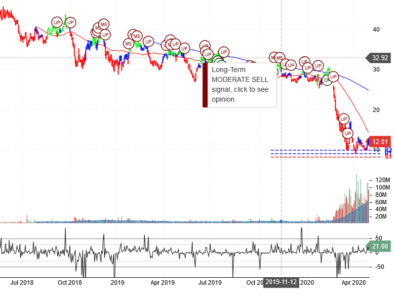 American Airlines Group Inc Stock Chart