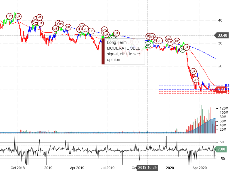 American Airlines Group Inc Stock Chart