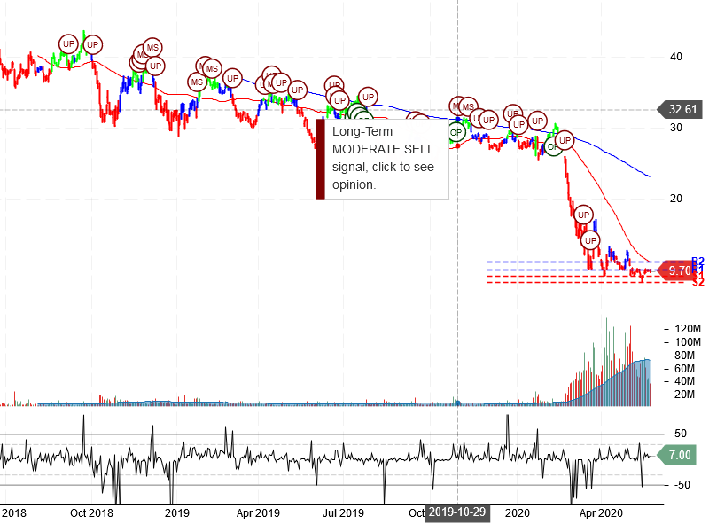 American Airlines Group Inc Stock Chart