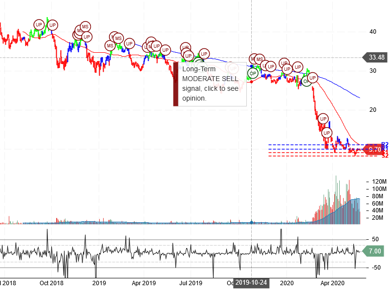 American Airlines Group Inc Stock Chart