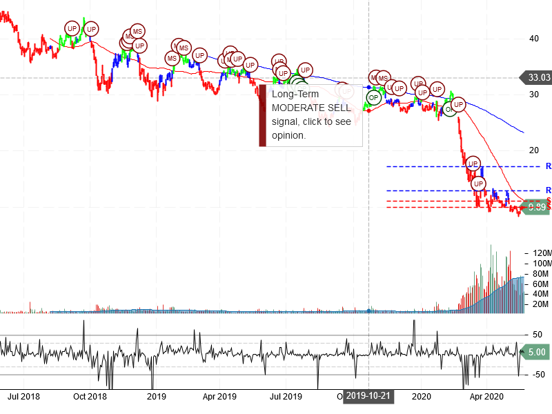 American Airlines Group Inc Stock Chart