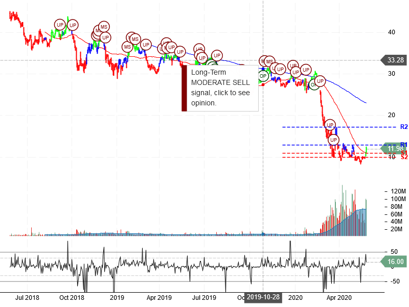 American Airlines Group Inc Stock Chart