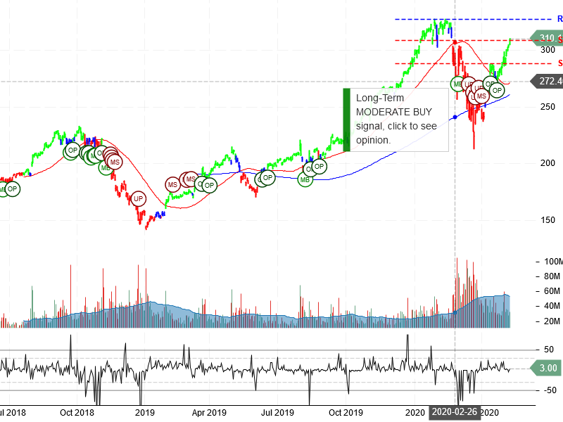 Apple Inc Stock Chart