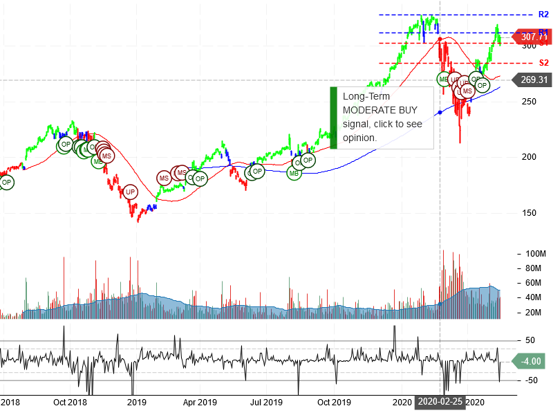 Apple Inc Stock Chart