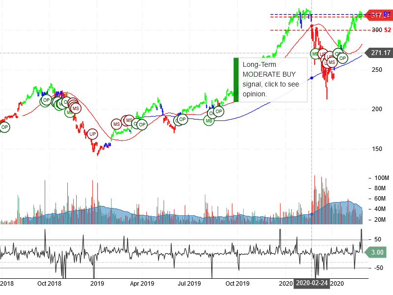 Apple Inc Stock Chart