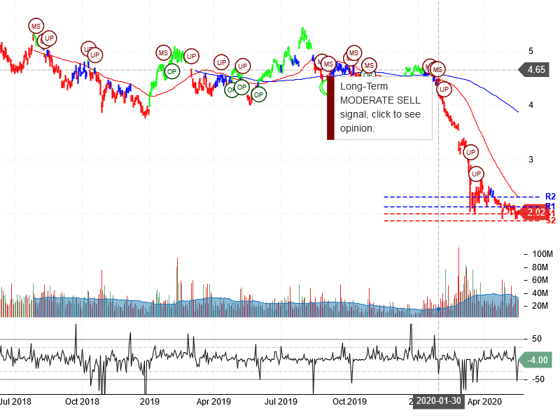 Ambev S.A Stock Chart