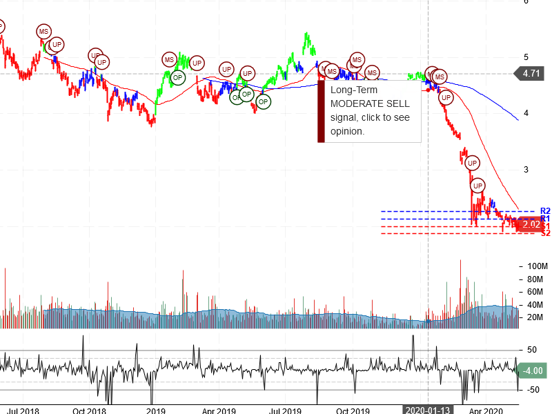 Ambev S.A Stock Chart