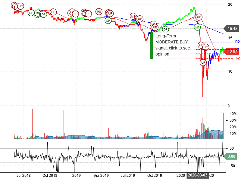 AGNC Investment Corp Stock Chart