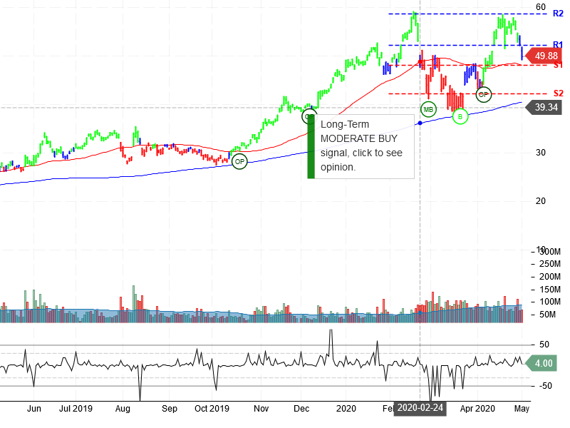 Advanced Micro Devices Inc Stock Chart