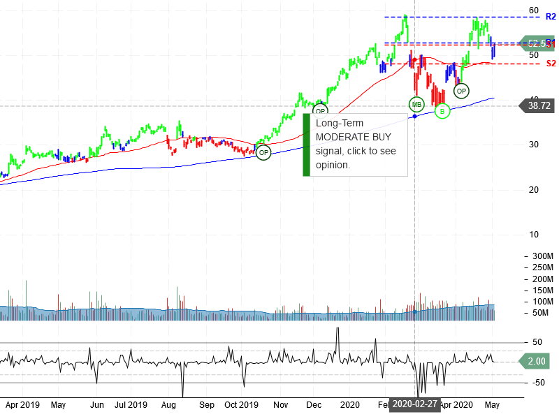 Advanced Micro Devices Inc Stock Chart