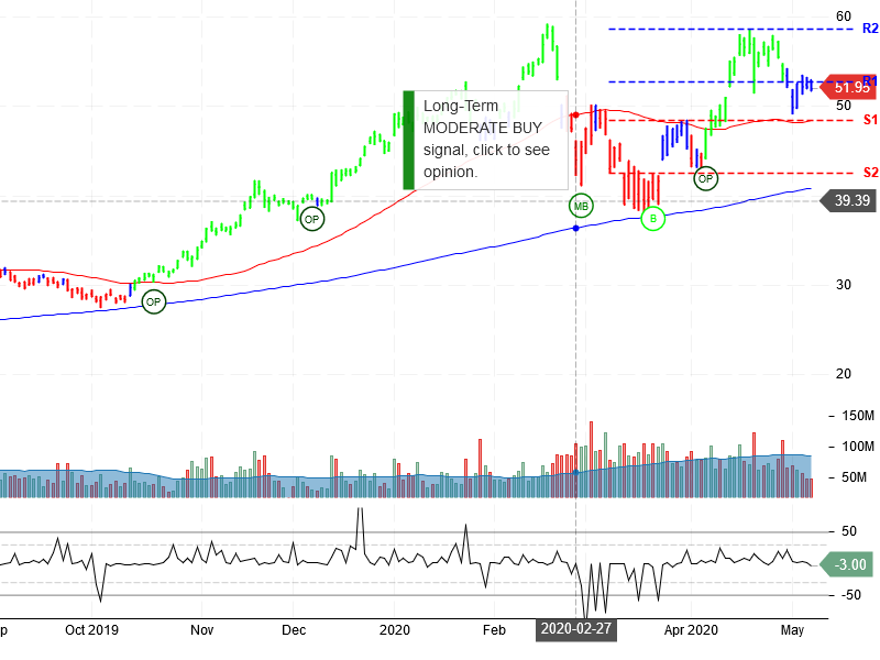 Advanced Micro Devices Inc Stock Chart