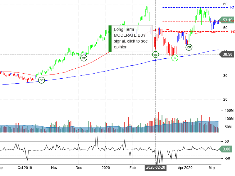 Advanced Micro Devices Inc Stock Chart