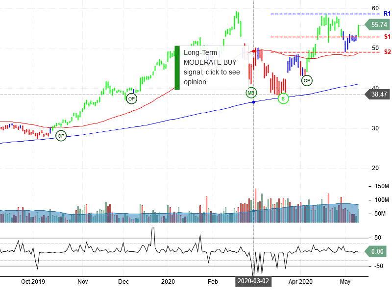 Advanced Micro Devices Inc Stock Chart