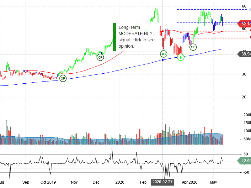 Advanced Micro Devices Inc Stock Chart