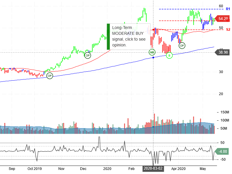 Advanced Micro Devices Inc Stock Chart