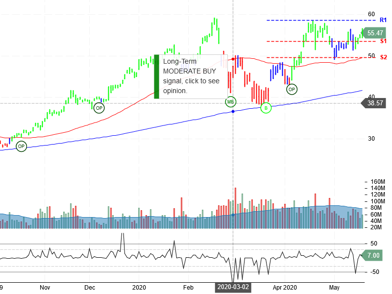 Advanced Micro Devices Inc Stock Chart