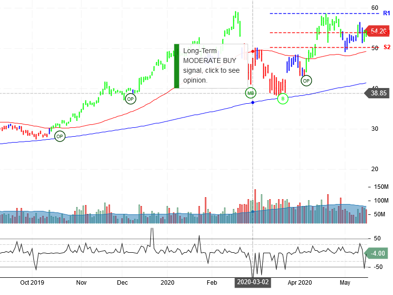 Advanced Micro Devices Inc Stock Chart