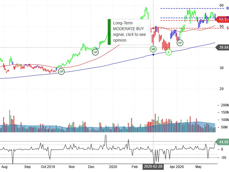 Advanced Micro Devices Inc Stock Chart