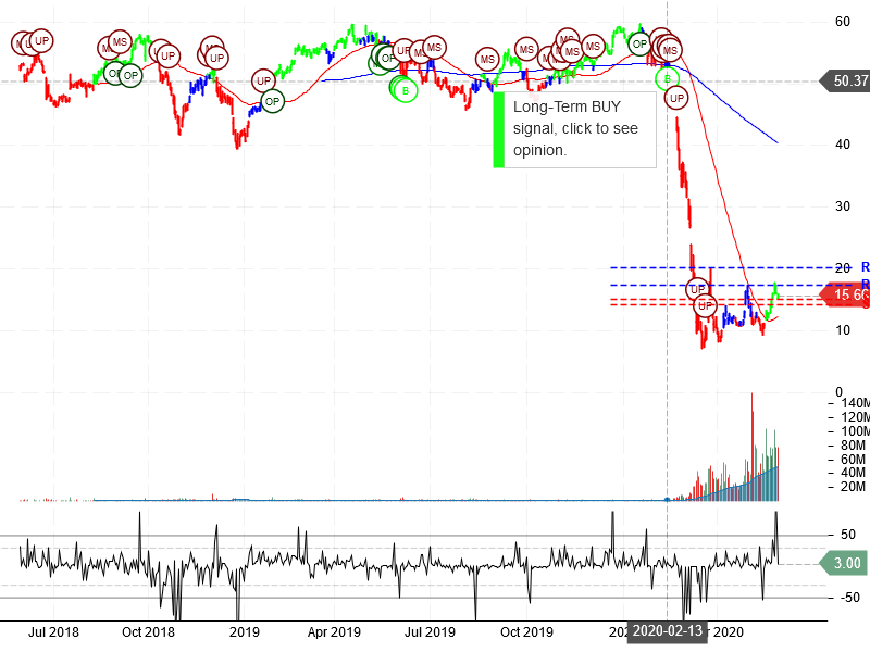 Advanced Micro Devices Inc Stock Chart