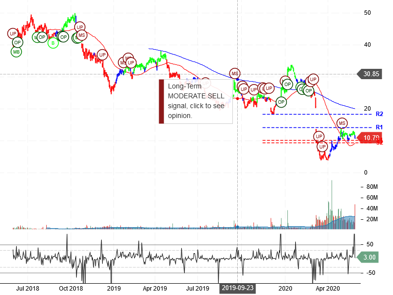 Apache Corporation Stock Chart