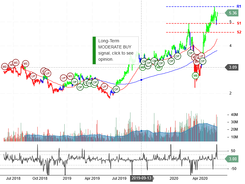 Yamana Gold Inc Stock Chart