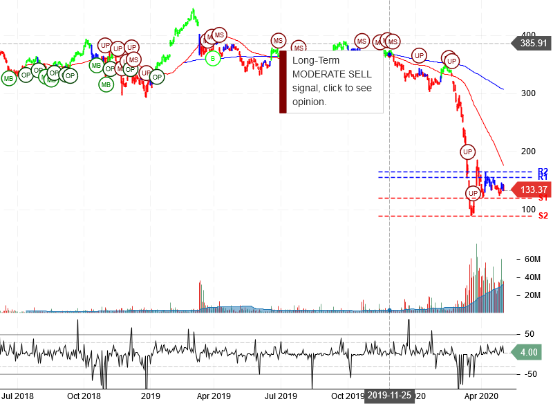 The Boeing Company Stock Chart