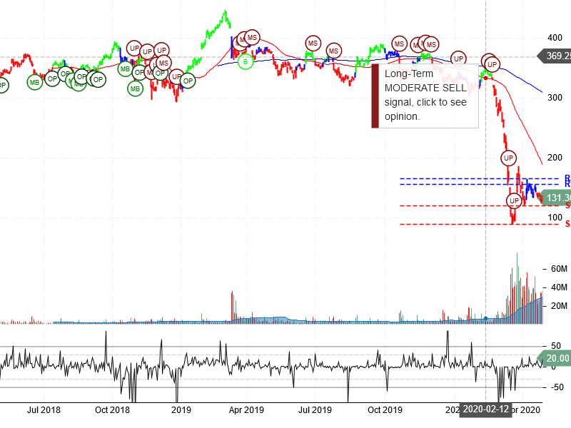 The Boeing Company Stock Chart