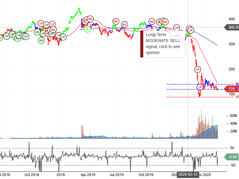 The Boeing Company Stock Chart