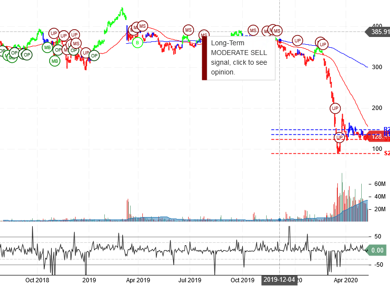 The Boeing Company Stock Chart