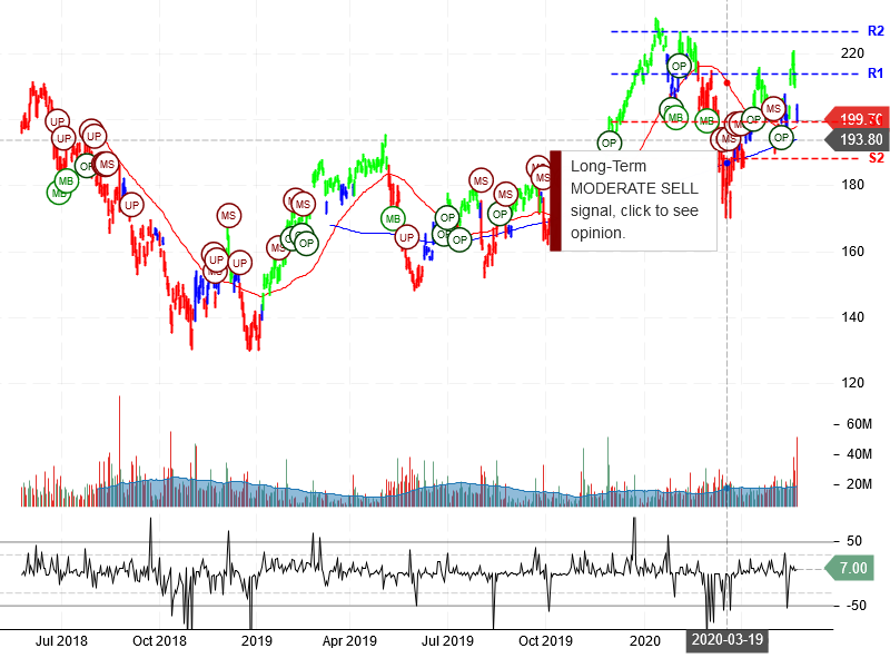 Alibaba Group Holding Limited Stock Chart