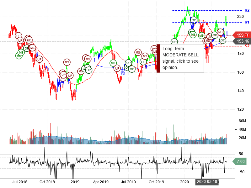 Alibaba Group Holding Limited Stock Chart