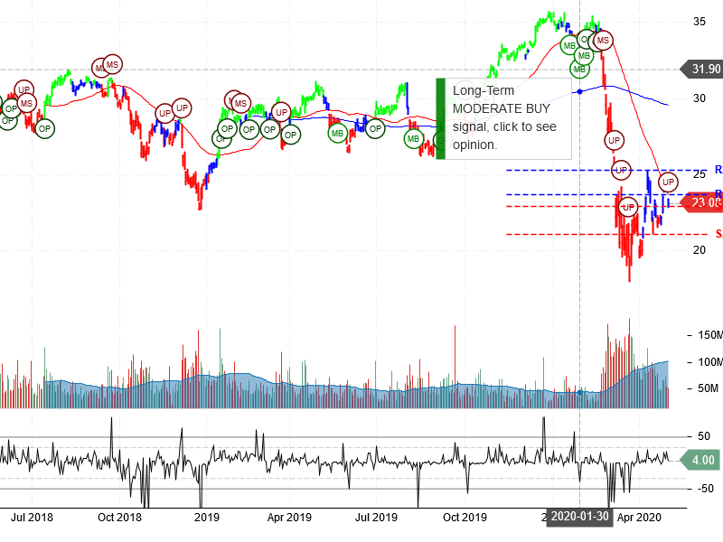 Bank of America Corporation Stock Chart